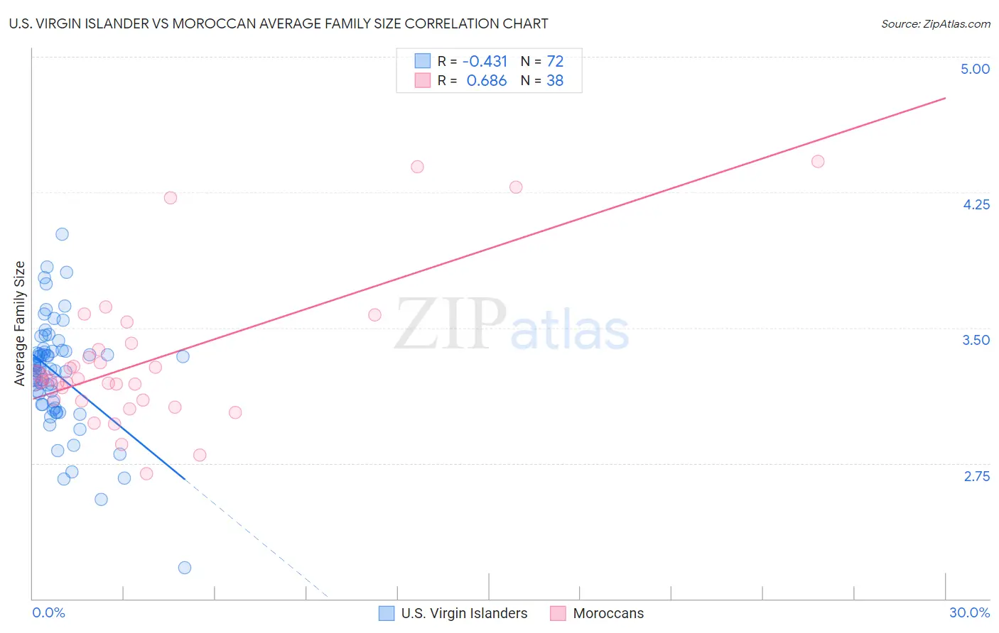 U.S. Virgin Islander vs Moroccan Average Family Size
