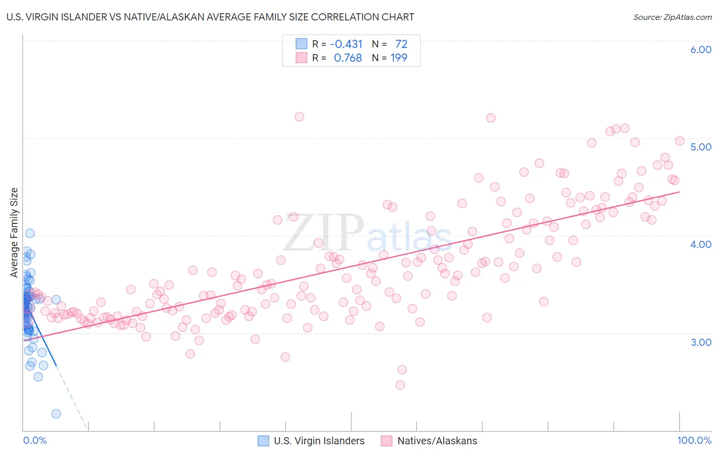 U.S. Virgin Islander vs Native/Alaskan Average Family Size