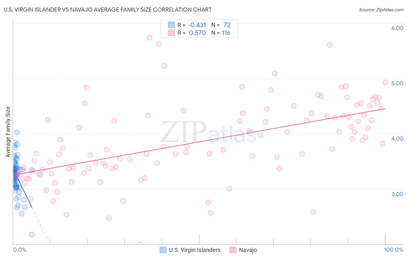 U.S. Virgin Islander vs Navajo Average Family Size