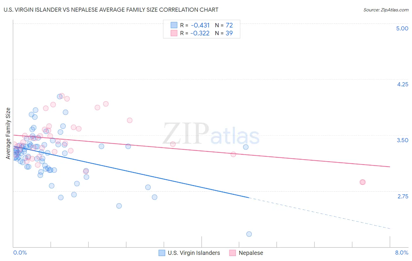 U.S. Virgin Islander vs Nepalese Average Family Size