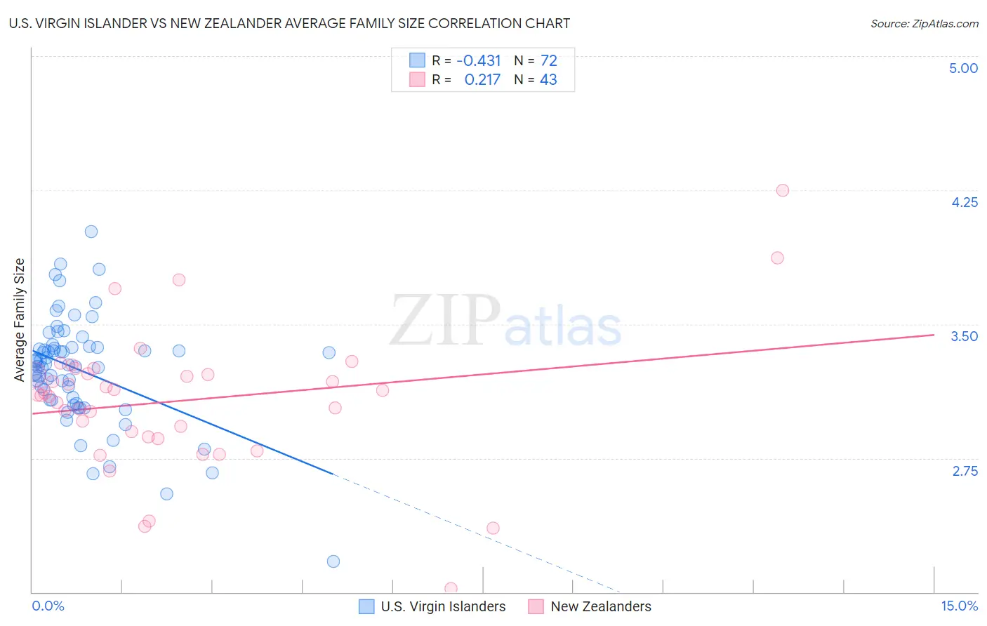 U.S. Virgin Islander vs New Zealander Average Family Size