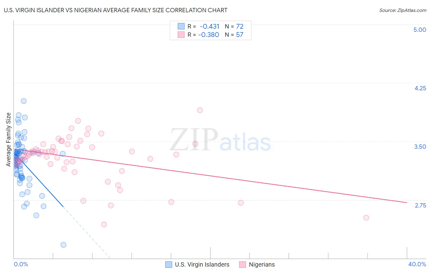 U.S. Virgin Islander vs Nigerian Average Family Size