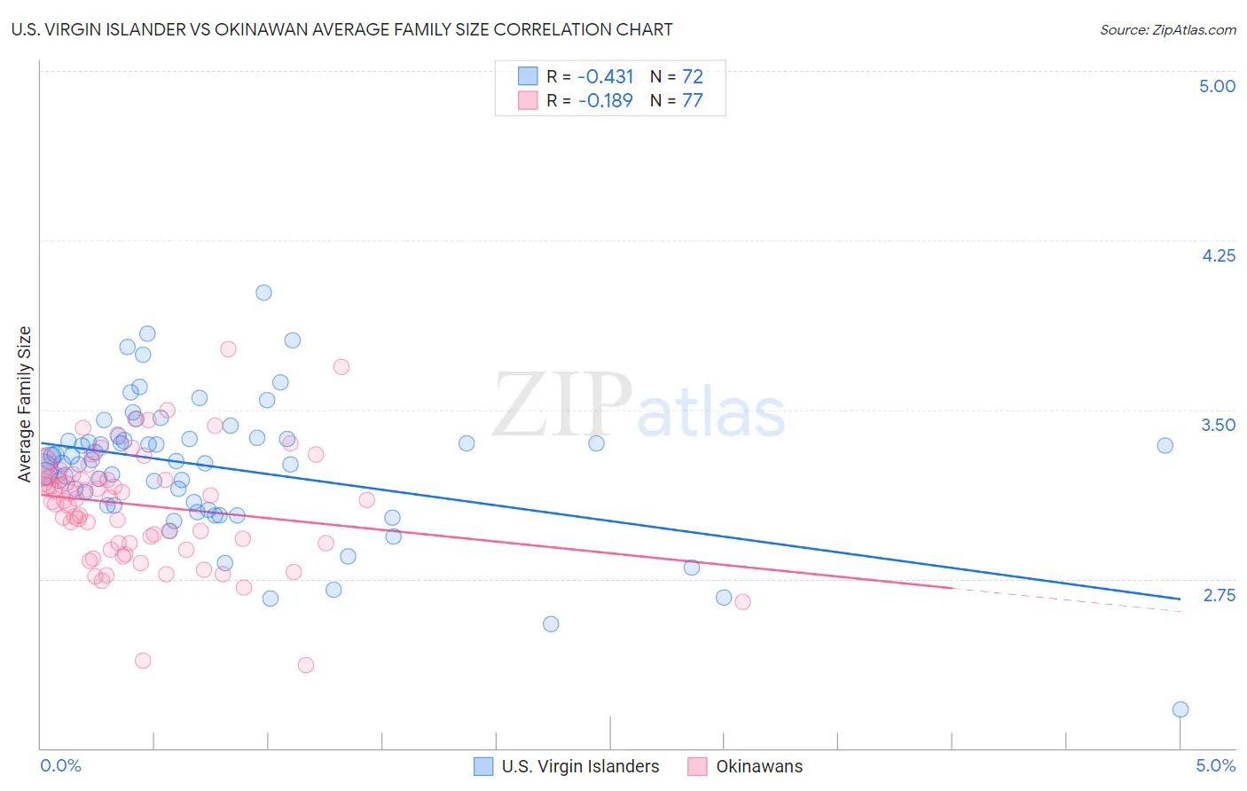 U.S. Virgin Islander vs Okinawan Average Family Size