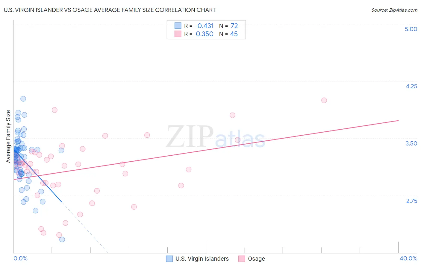 U.S. Virgin Islander vs Osage Average Family Size