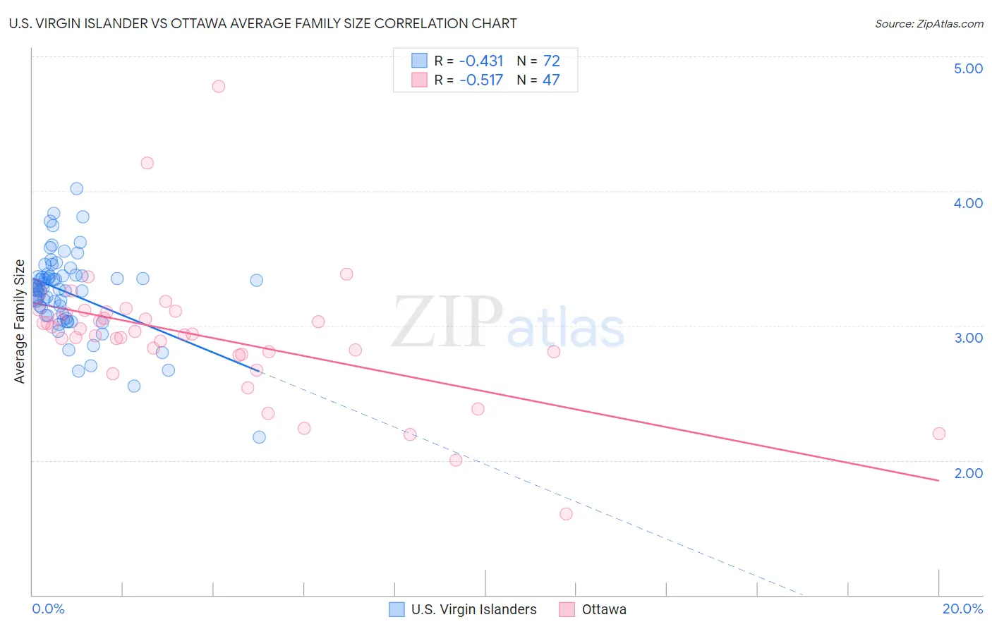 U.S. Virgin Islander vs Ottawa Average Family Size