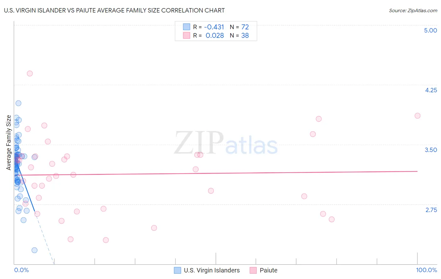 U.S. Virgin Islander vs Paiute Average Family Size