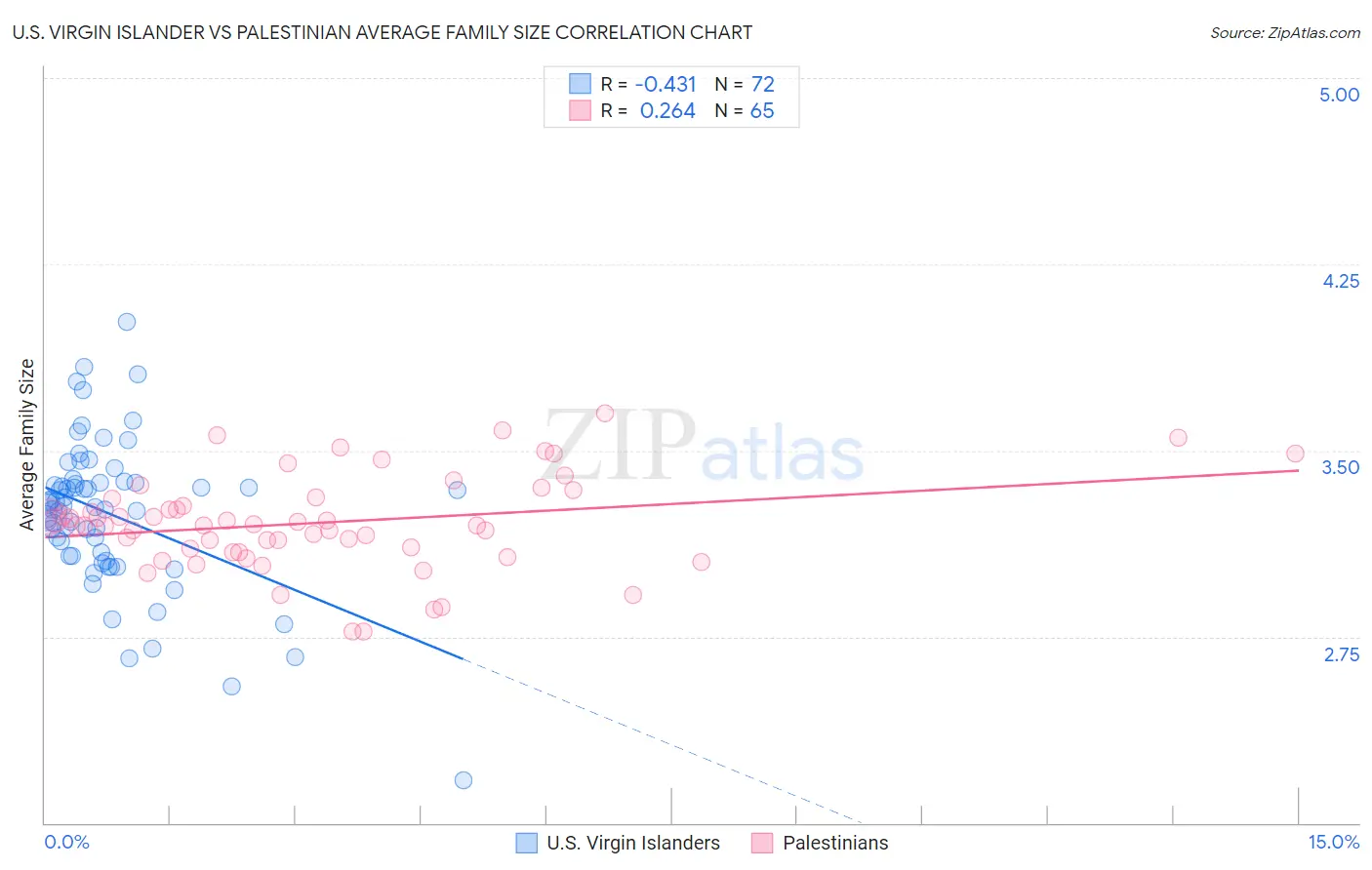 U.S. Virgin Islander vs Palestinian Average Family Size