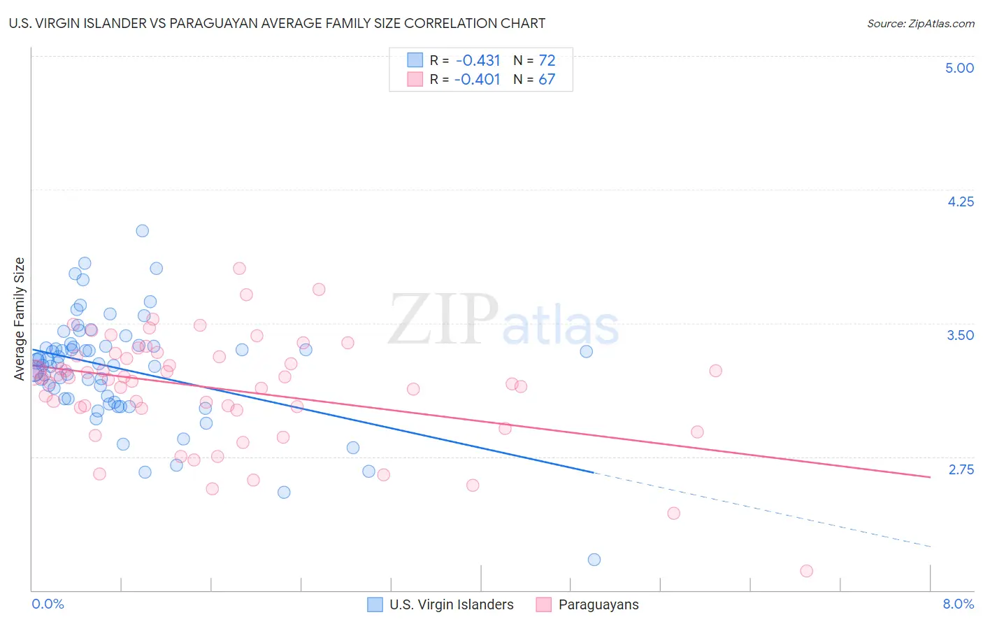 U.S. Virgin Islander vs Paraguayan Average Family Size