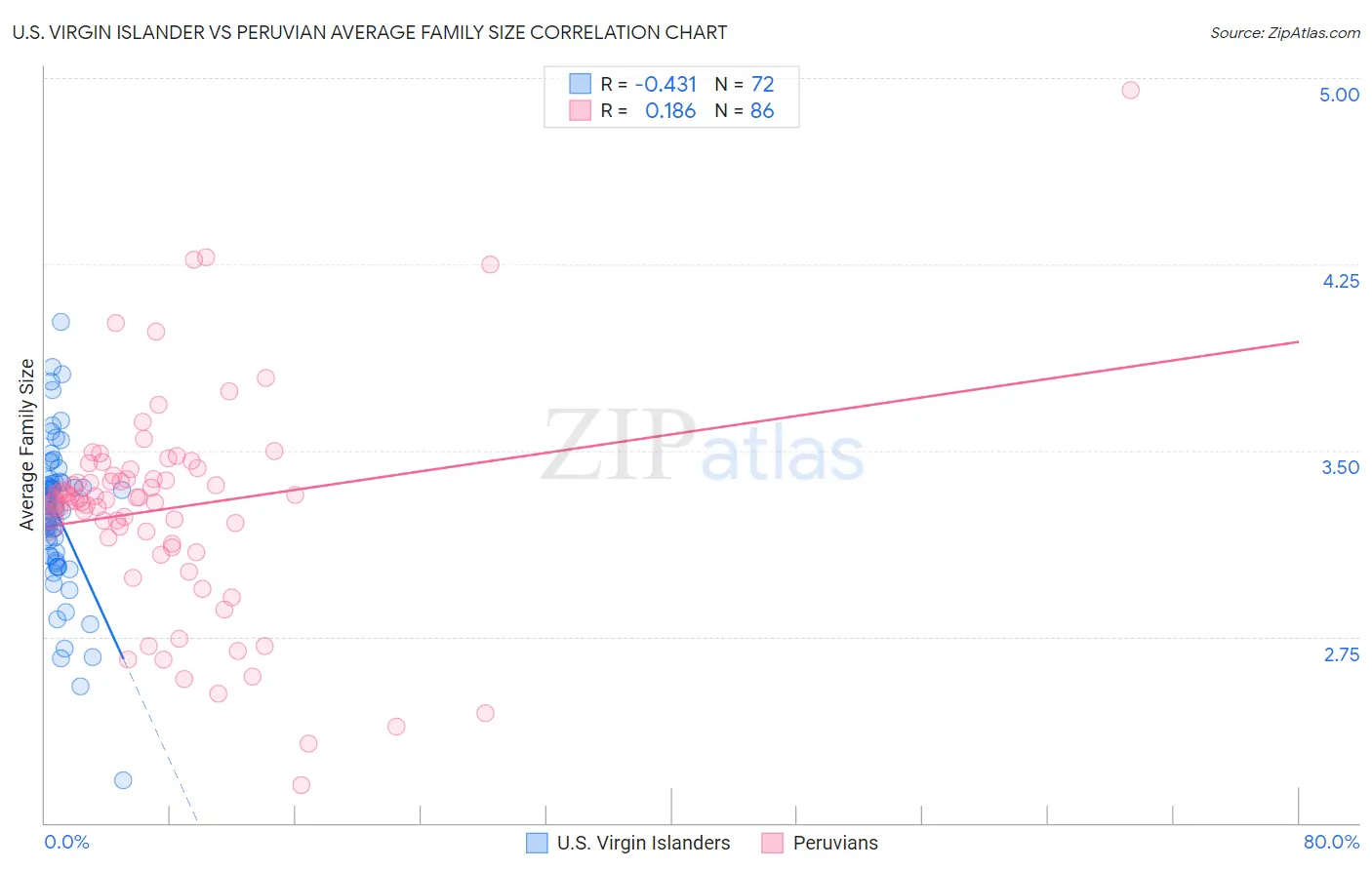 U.S. Virgin Islander vs Peruvian Average Family Size