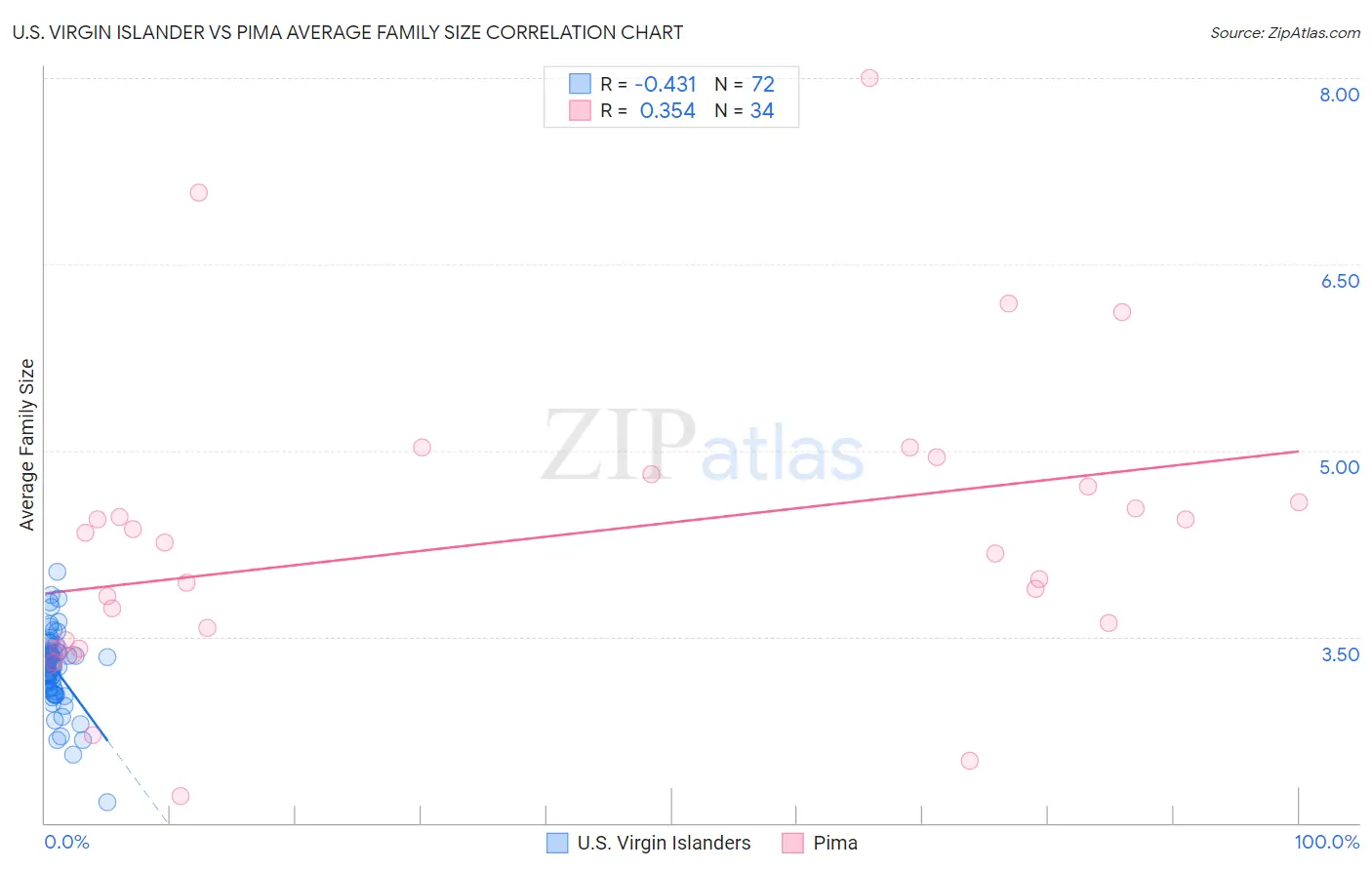 U.S. Virgin Islander vs Pima Average Family Size