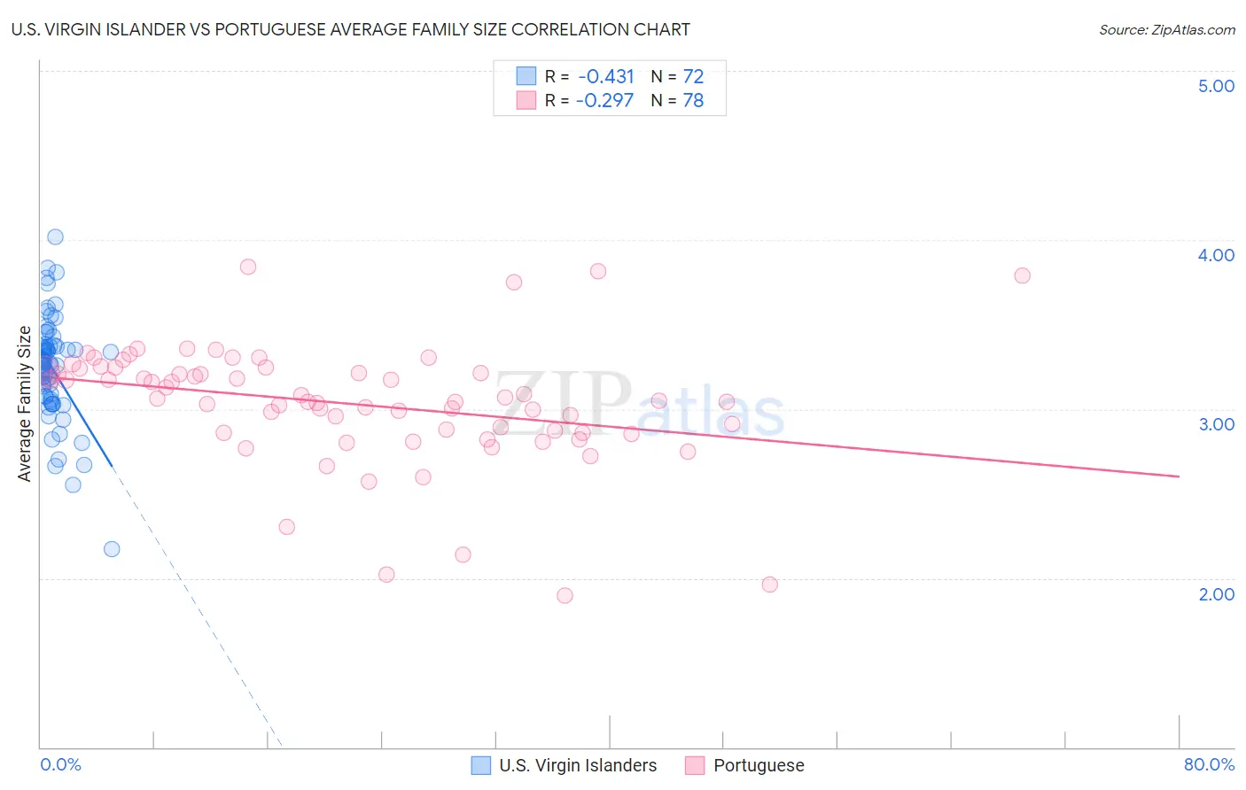 U.S. Virgin Islander vs Portuguese Average Family Size