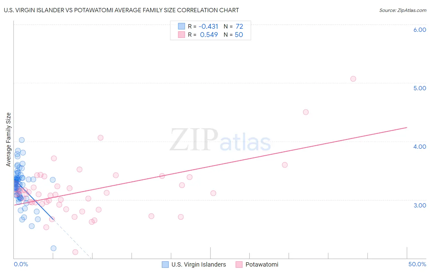 U.S. Virgin Islander vs Potawatomi Average Family Size