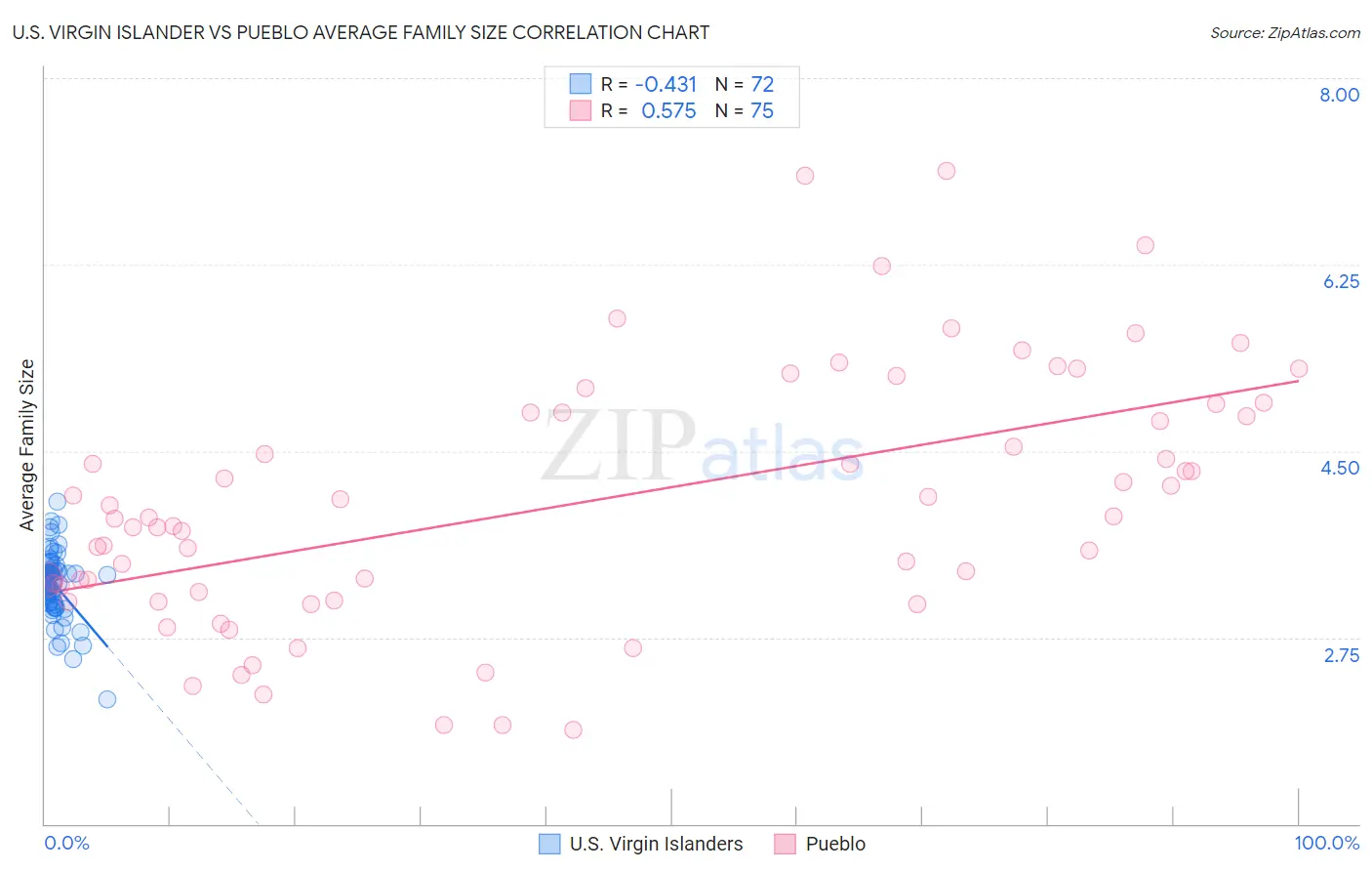 U.S. Virgin Islander vs Pueblo Average Family Size