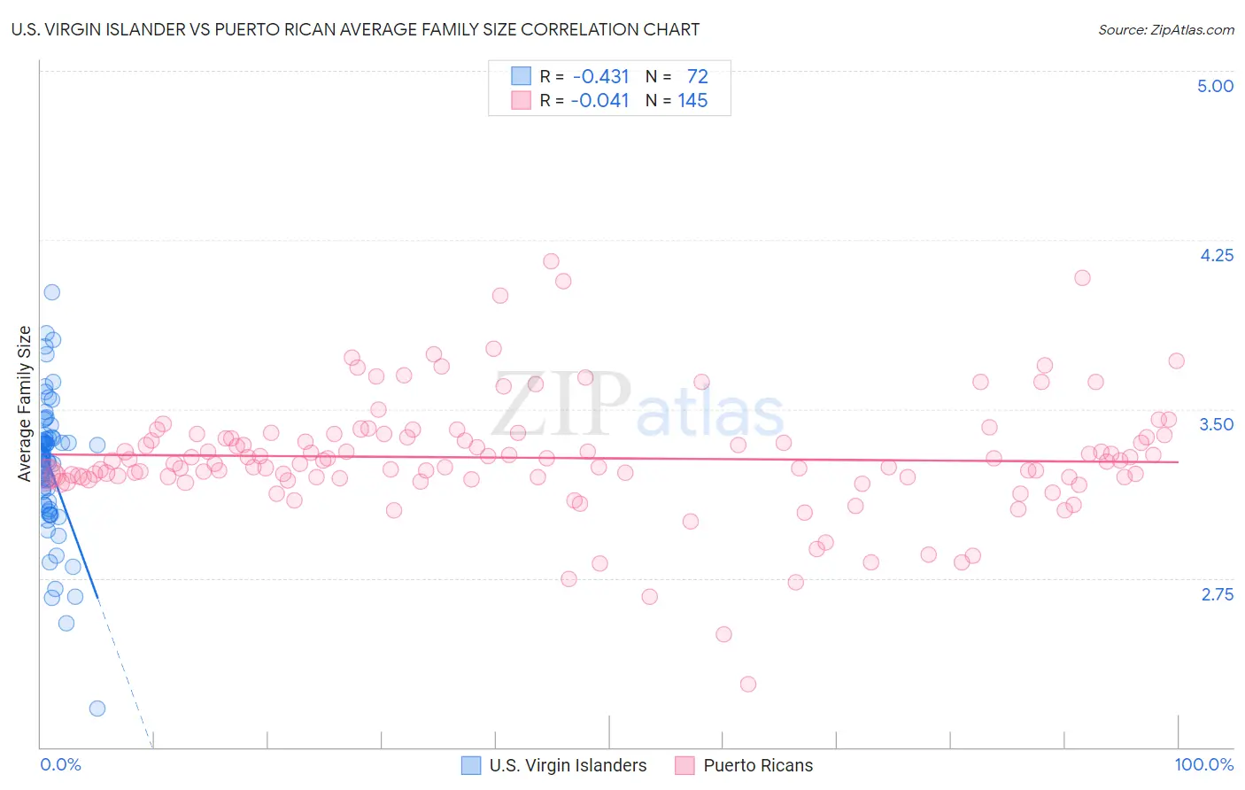 U.S. Virgin Islander vs Puerto Rican Average Family Size