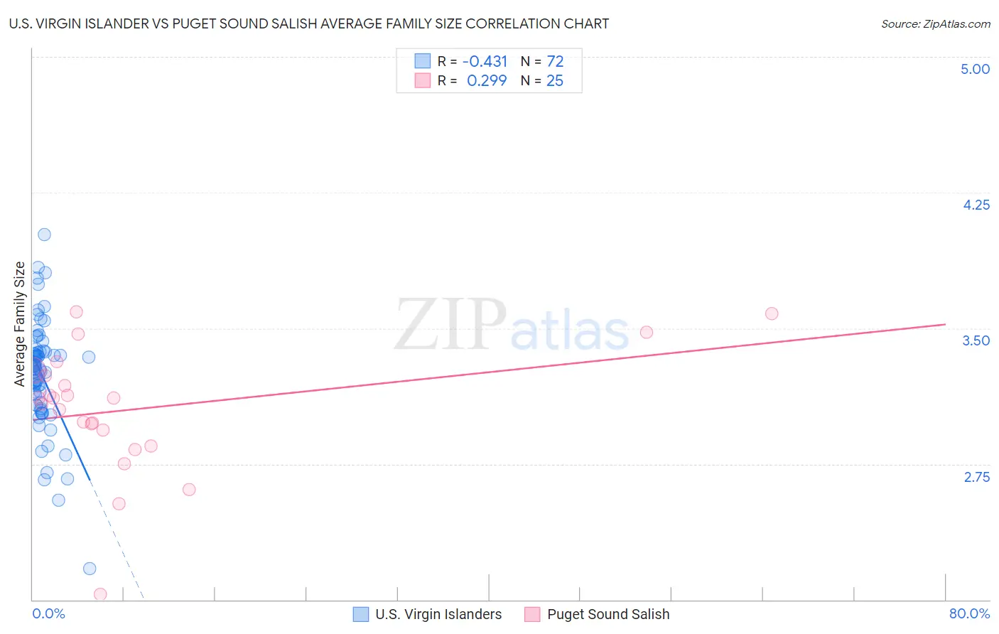 U.S. Virgin Islander vs Puget Sound Salish Average Family Size