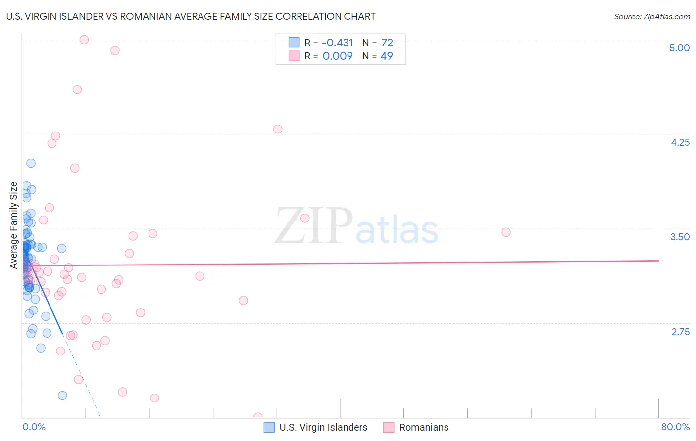 U.S. Virgin Islander vs Romanian Average Family Size