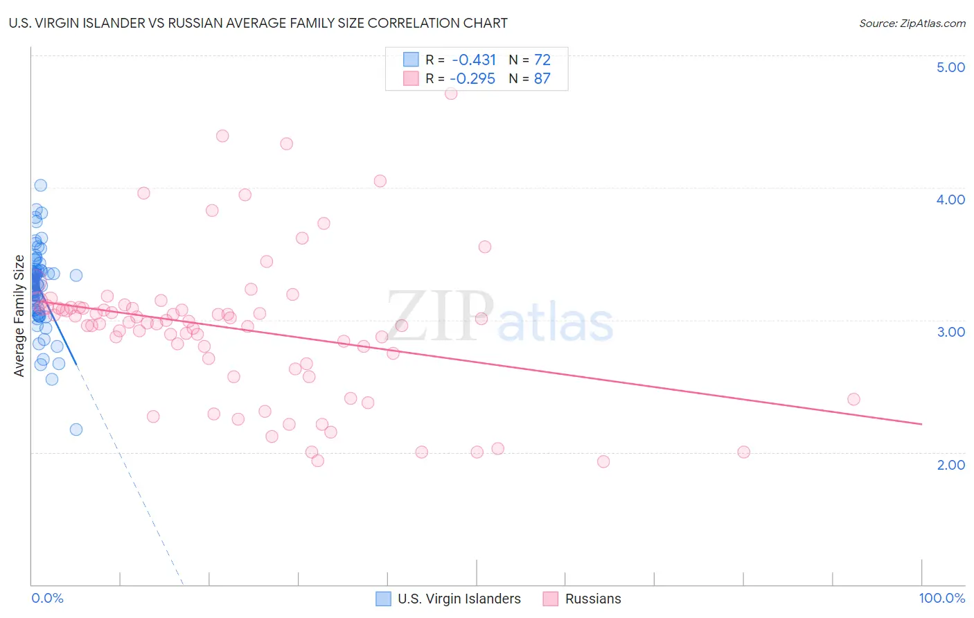 U.S. Virgin Islander vs Russian Average Family Size