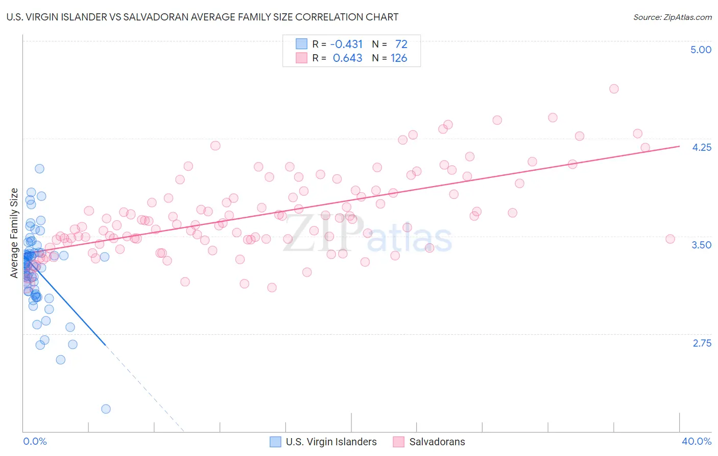 U.S. Virgin Islander vs Salvadoran Average Family Size