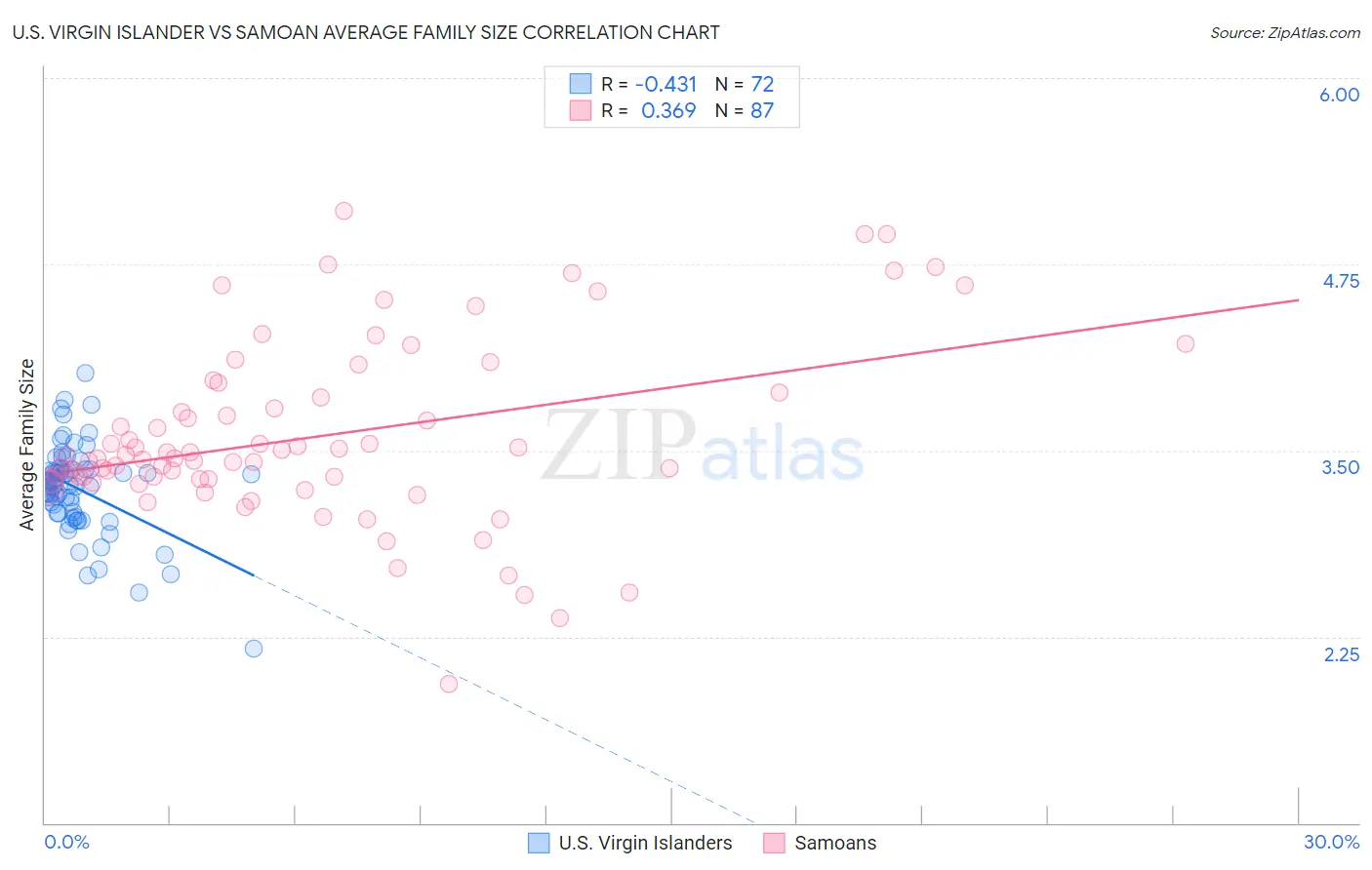 U.S. Virgin Islander vs Samoan Average Family Size
