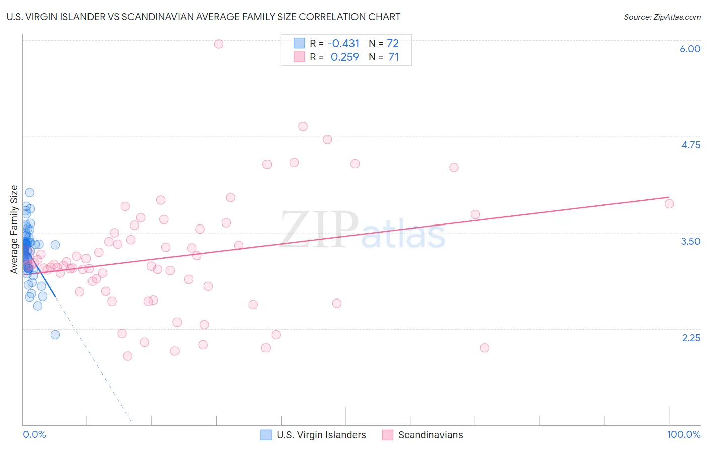 U.S. Virgin Islander vs Scandinavian Average Family Size