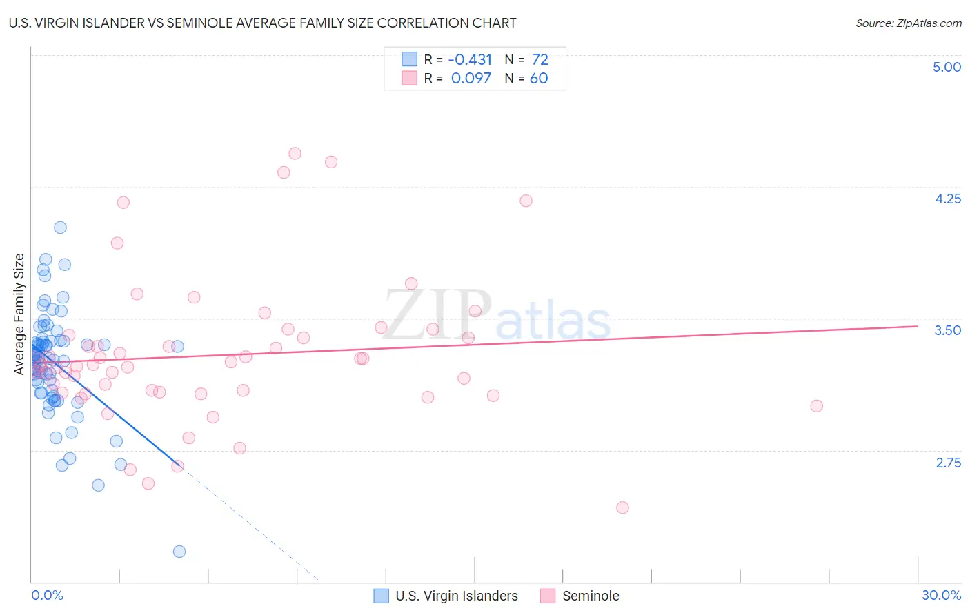 U.S. Virgin Islander vs Seminole Average Family Size