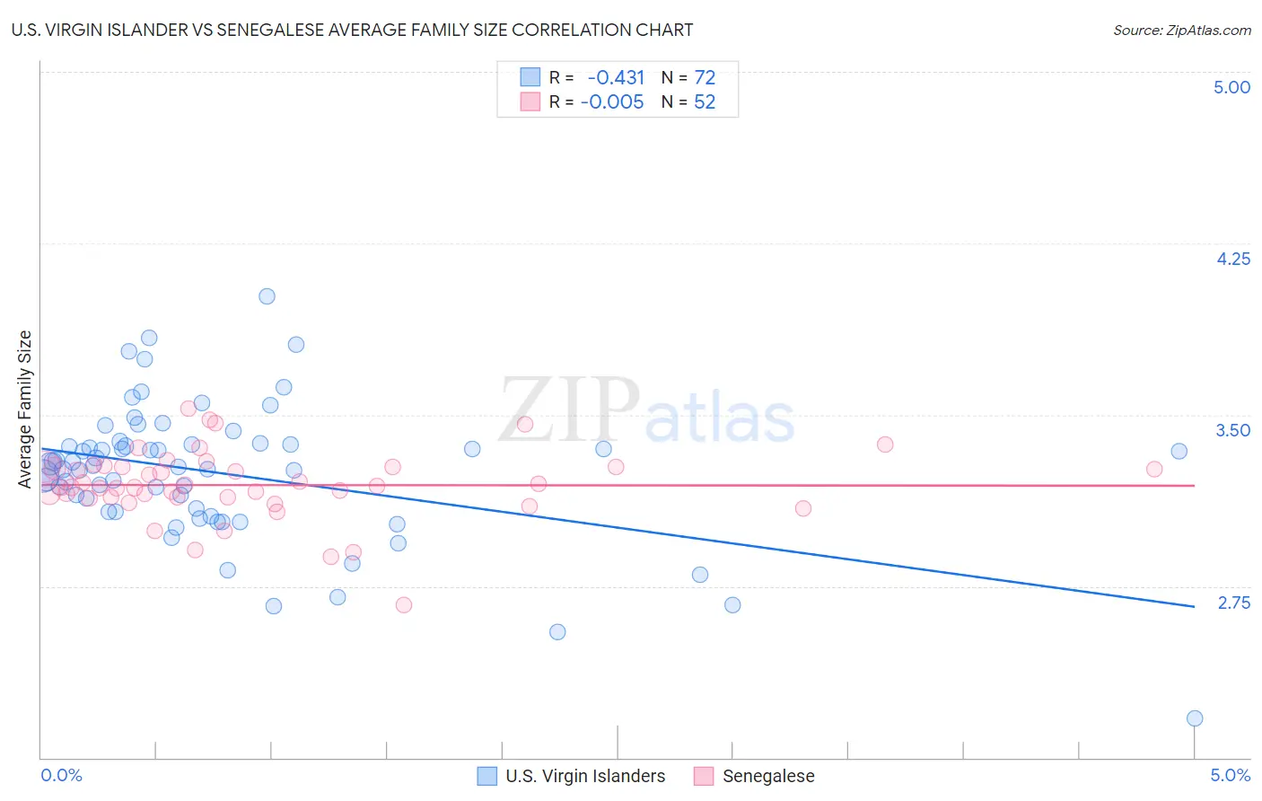 U.S. Virgin Islander vs Senegalese Average Family Size