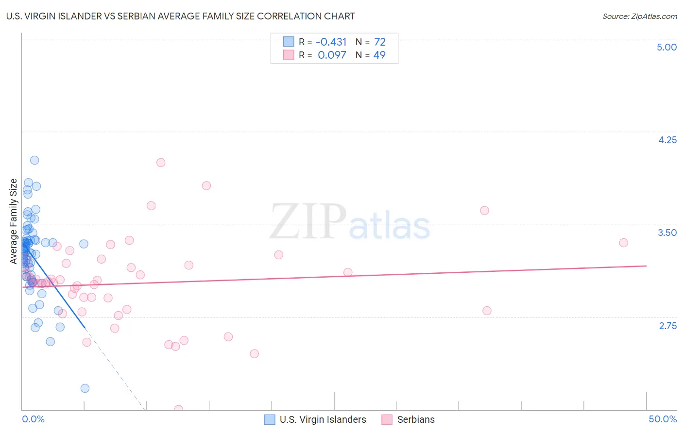 U.S. Virgin Islander vs Serbian Average Family Size