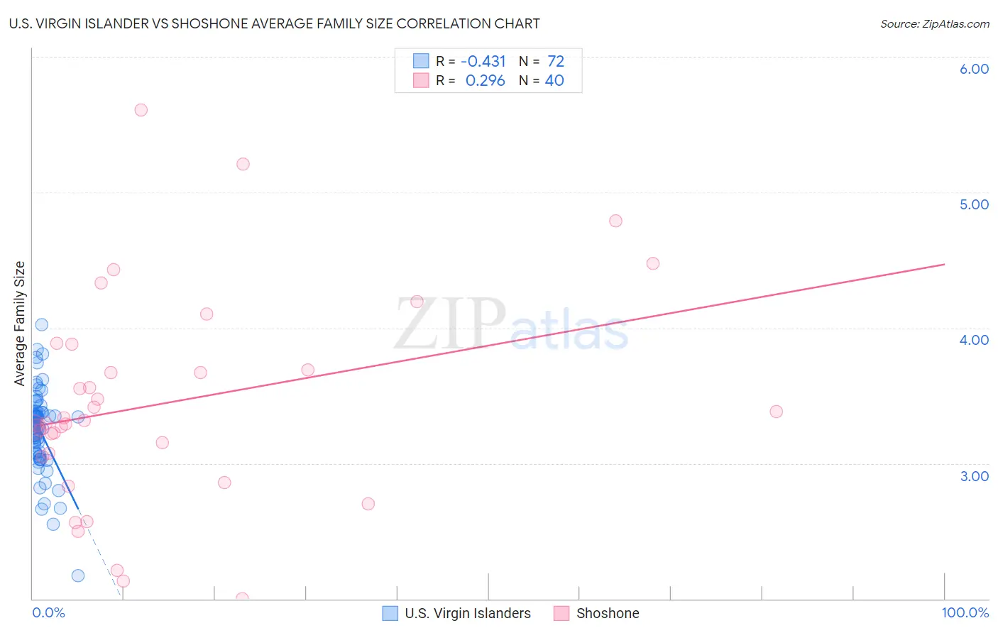 U.S. Virgin Islander vs Shoshone Average Family Size