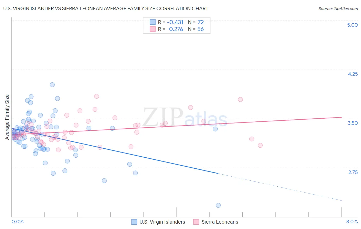 U.S. Virgin Islander vs Sierra Leonean Average Family Size