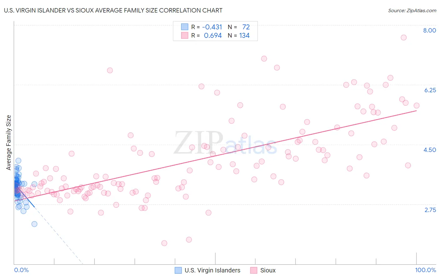 U.S. Virgin Islander vs Sioux Average Family Size