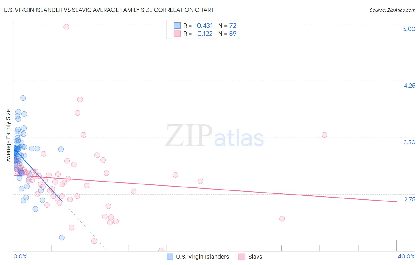 U.S. Virgin Islander vs Slavic Average Family Size