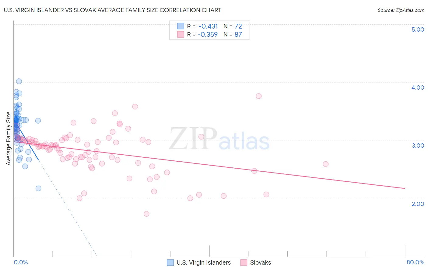 U.S. Virgin Islander vs Slovak Average Family Size