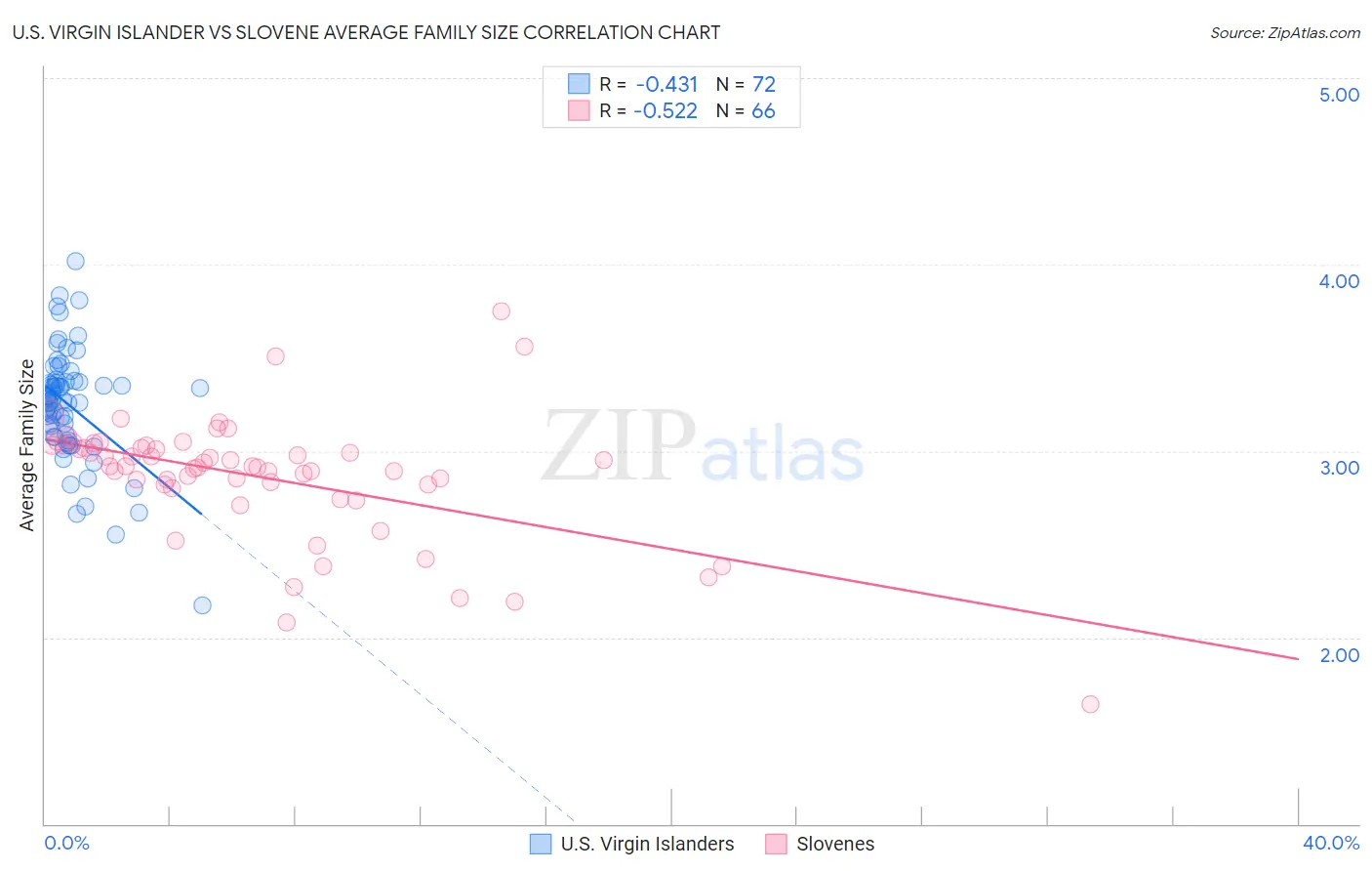 U.S. Virgin Islander vs Slovene Average Family Size