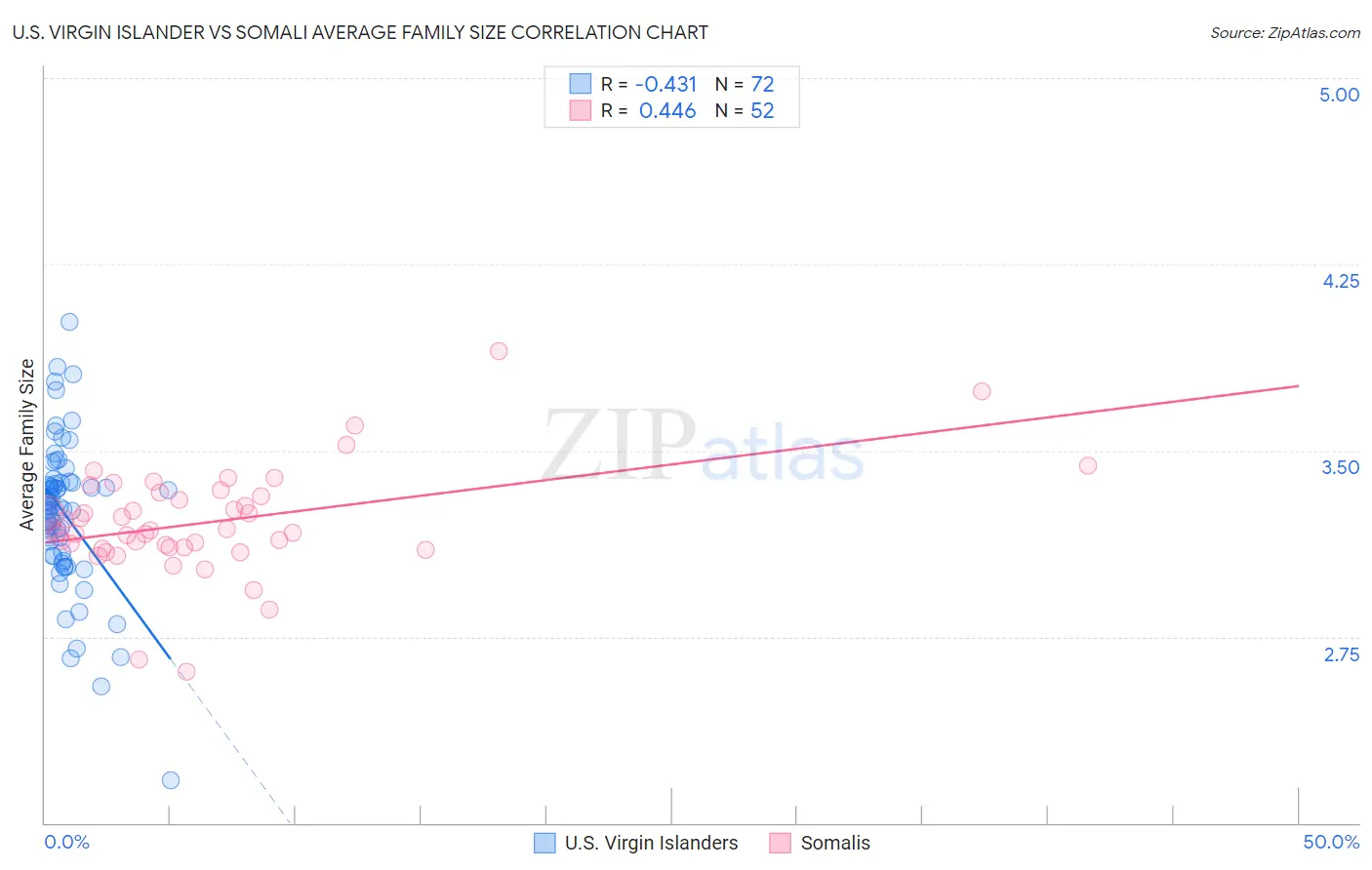 U.S. Virgin Islander vs Somali Average Family Size