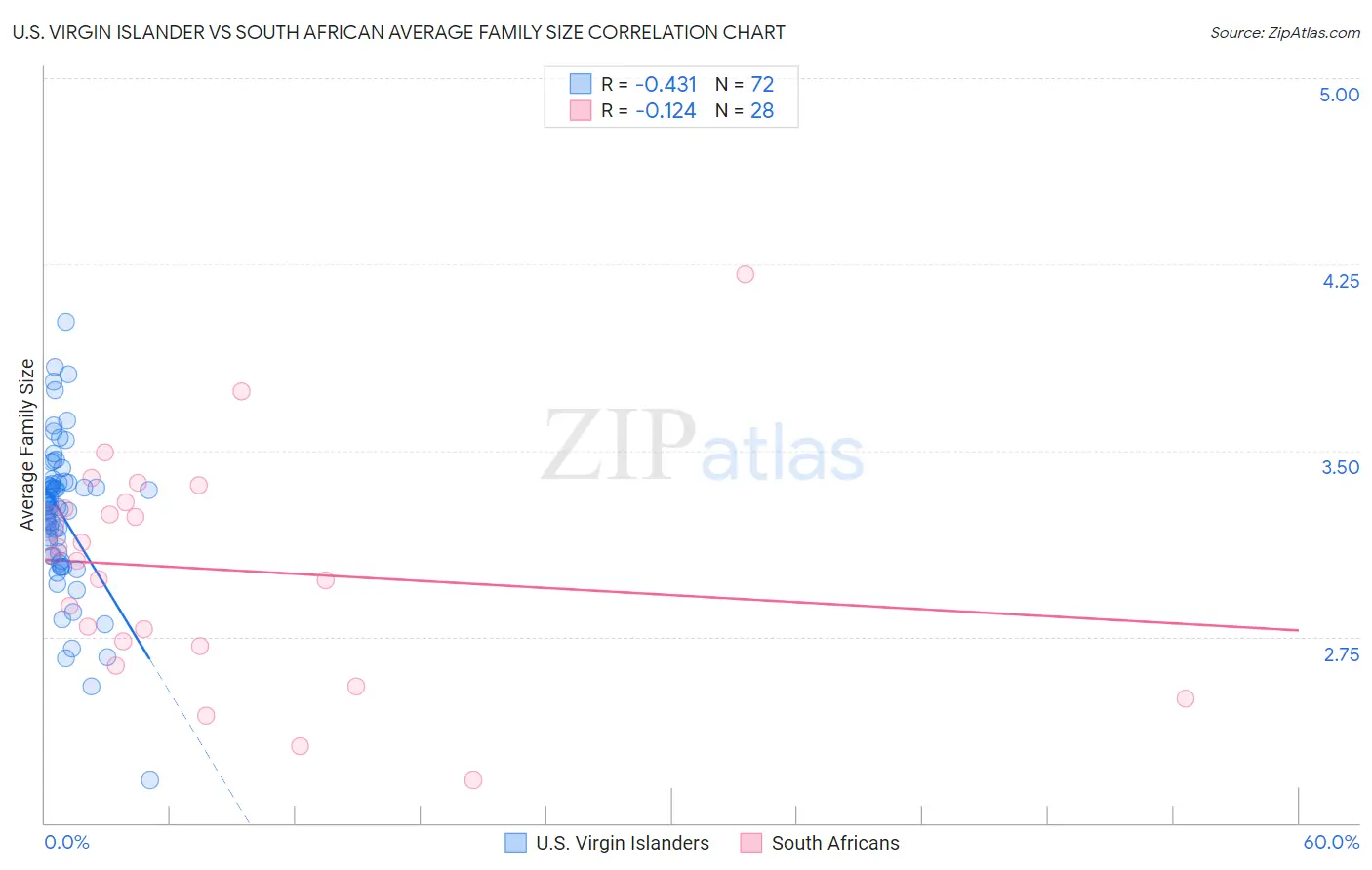 U.S. Virgin Islander vs South African Average Family Size