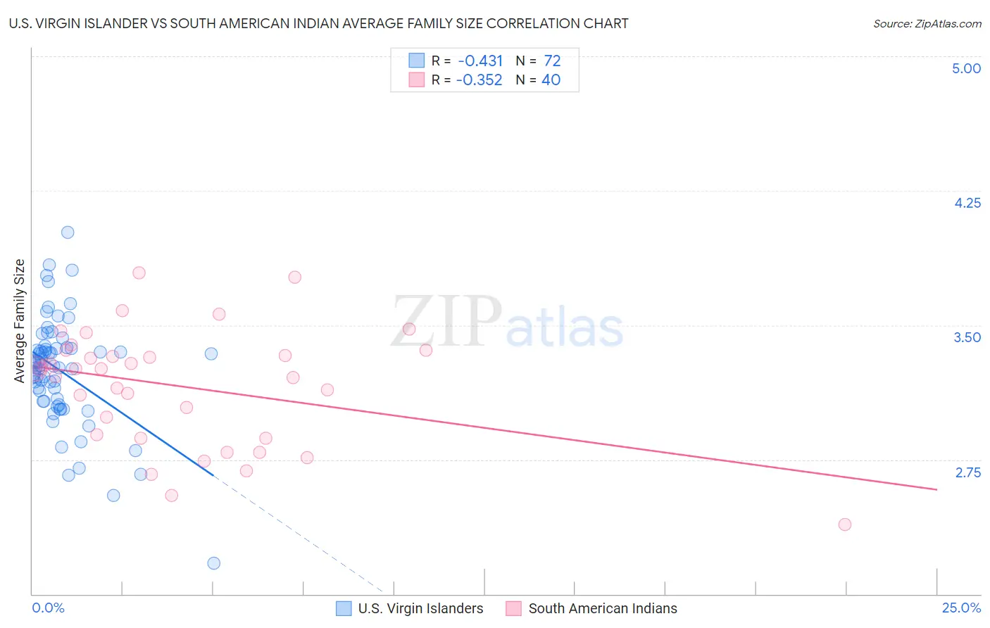 U.S. Virgin Islander vs South American Indian Average Family Size