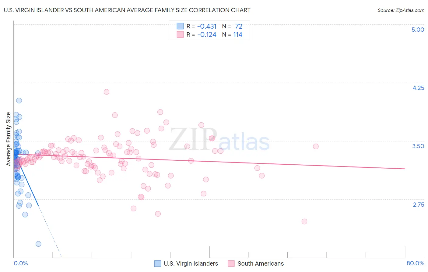 U.S. Virgin Islander vs South American Average Family Size