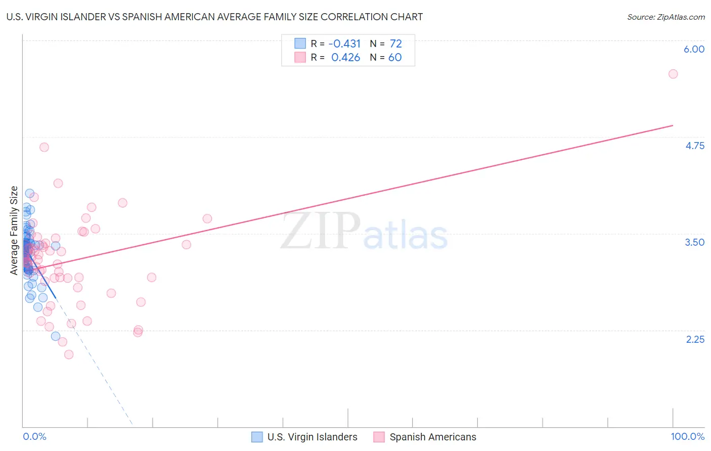 U.S. Virgin Islander vs Spanish American Average Family Size