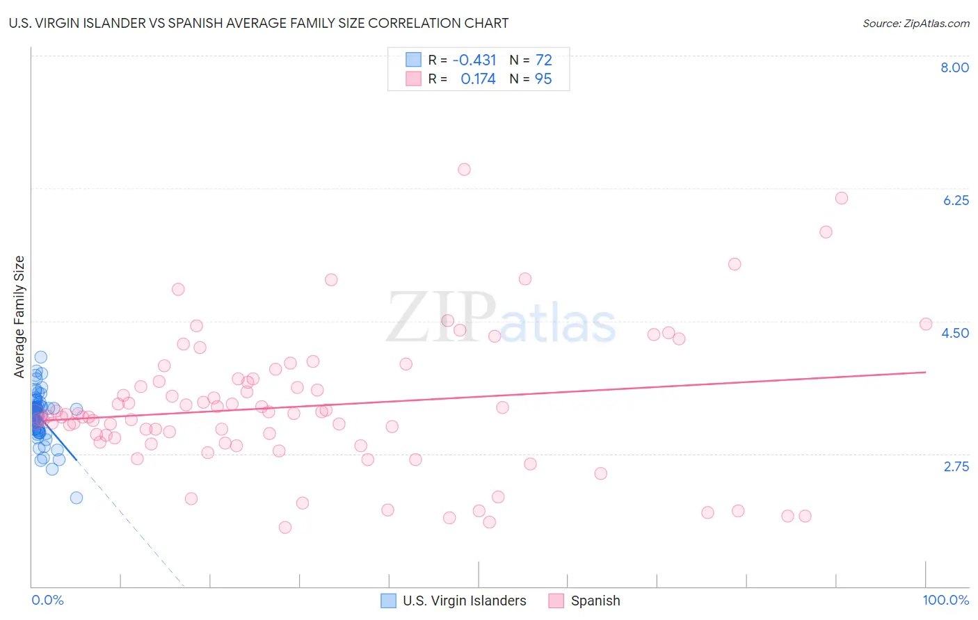 U.S. Virgin Islander vs Spanish Average Family Size