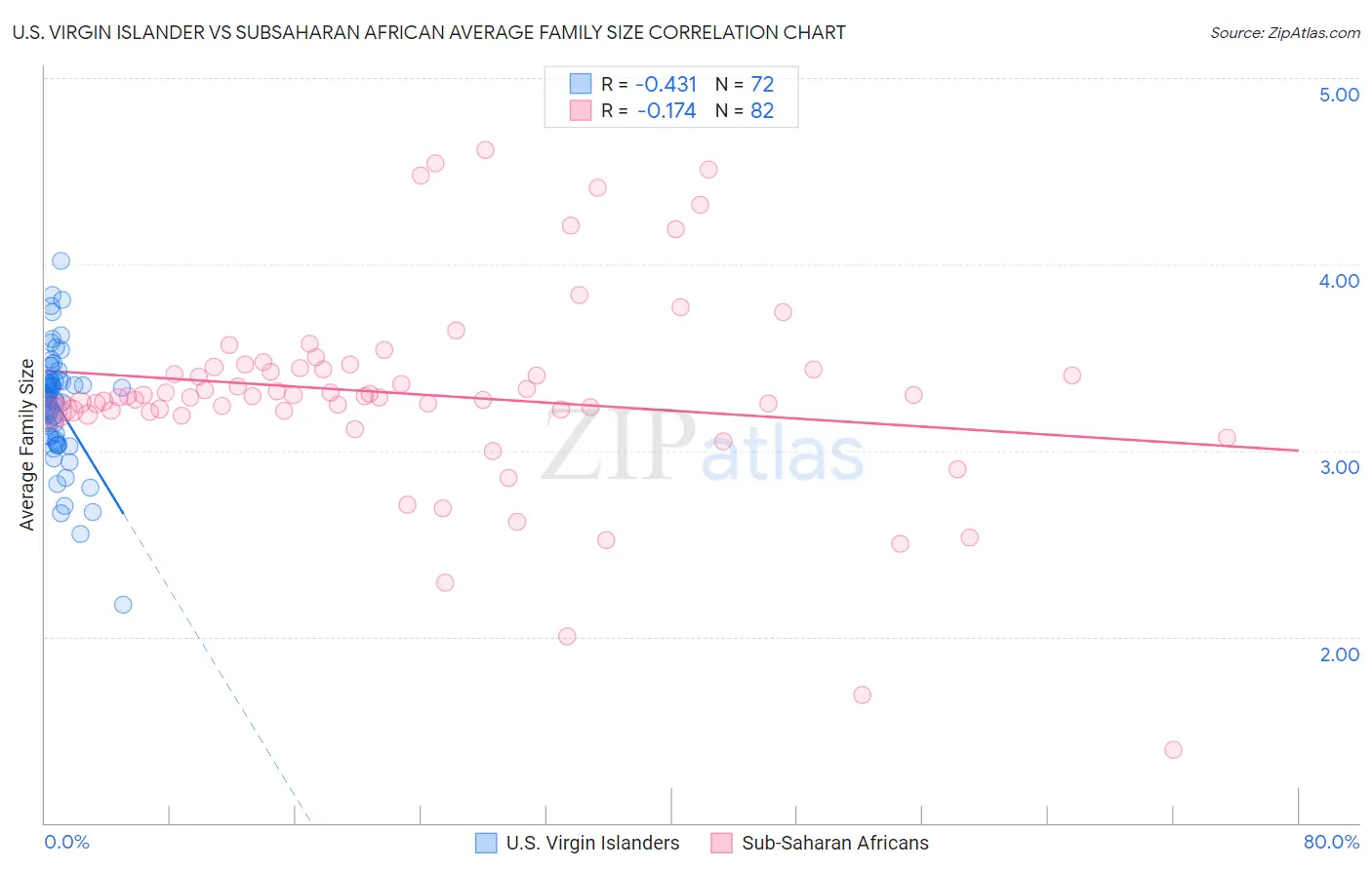 U.S. Virgin Islander vs Subsaharan African Average Family Size