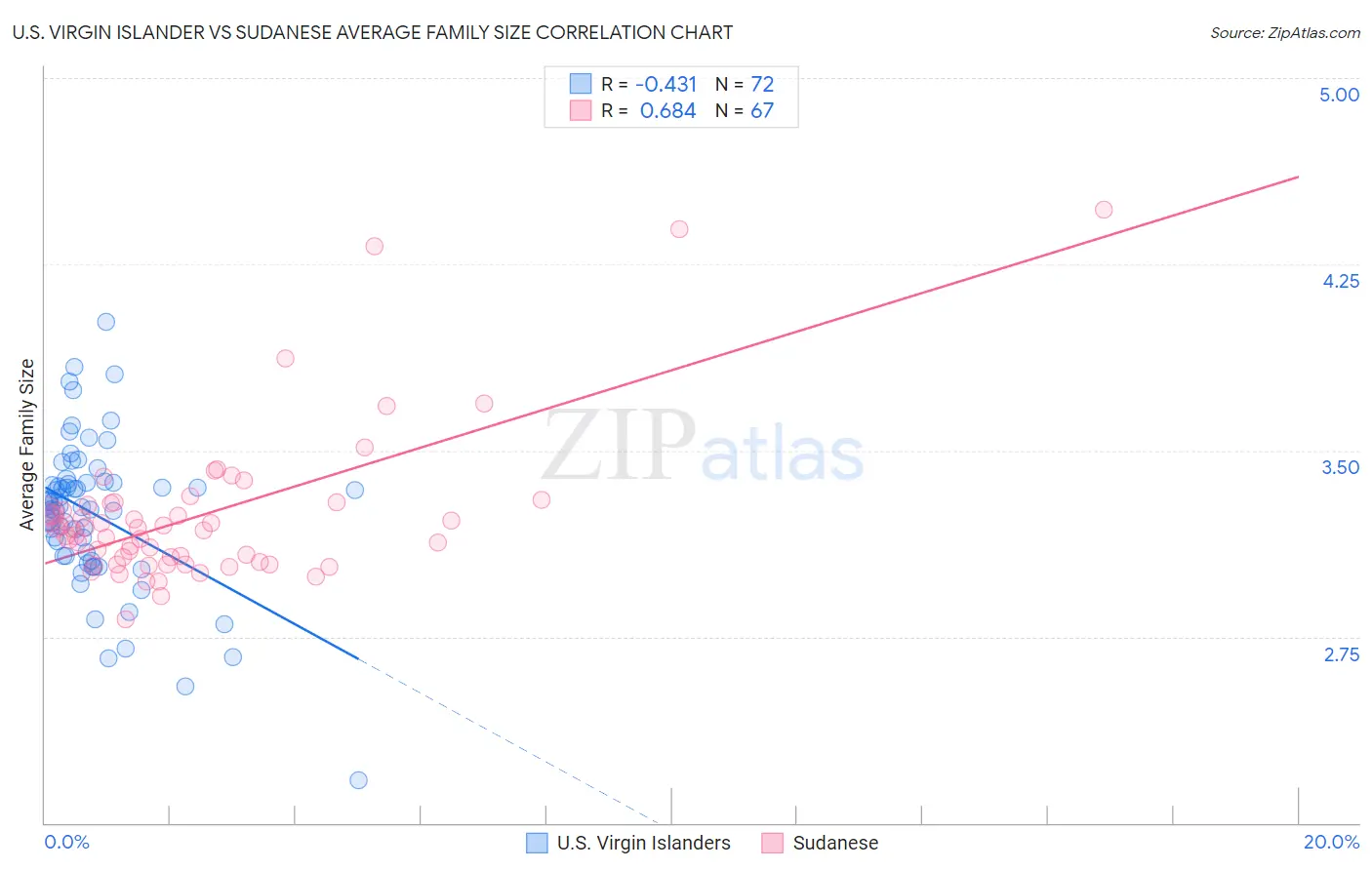 U.S. Virgin Islander vs Sudanese Average Family Size