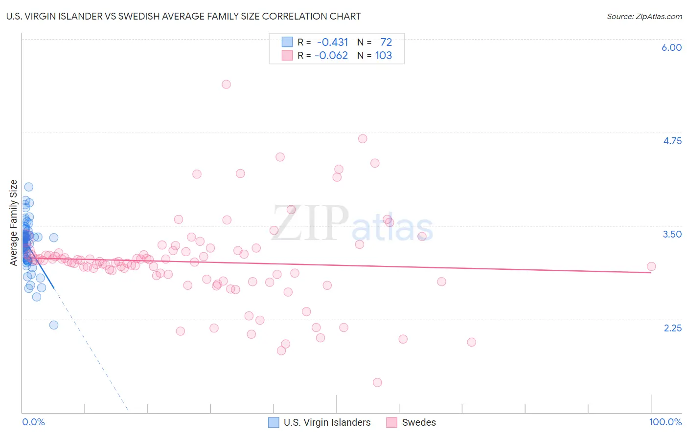 U.S. Virgin Islander vs Swedish Average Family Size