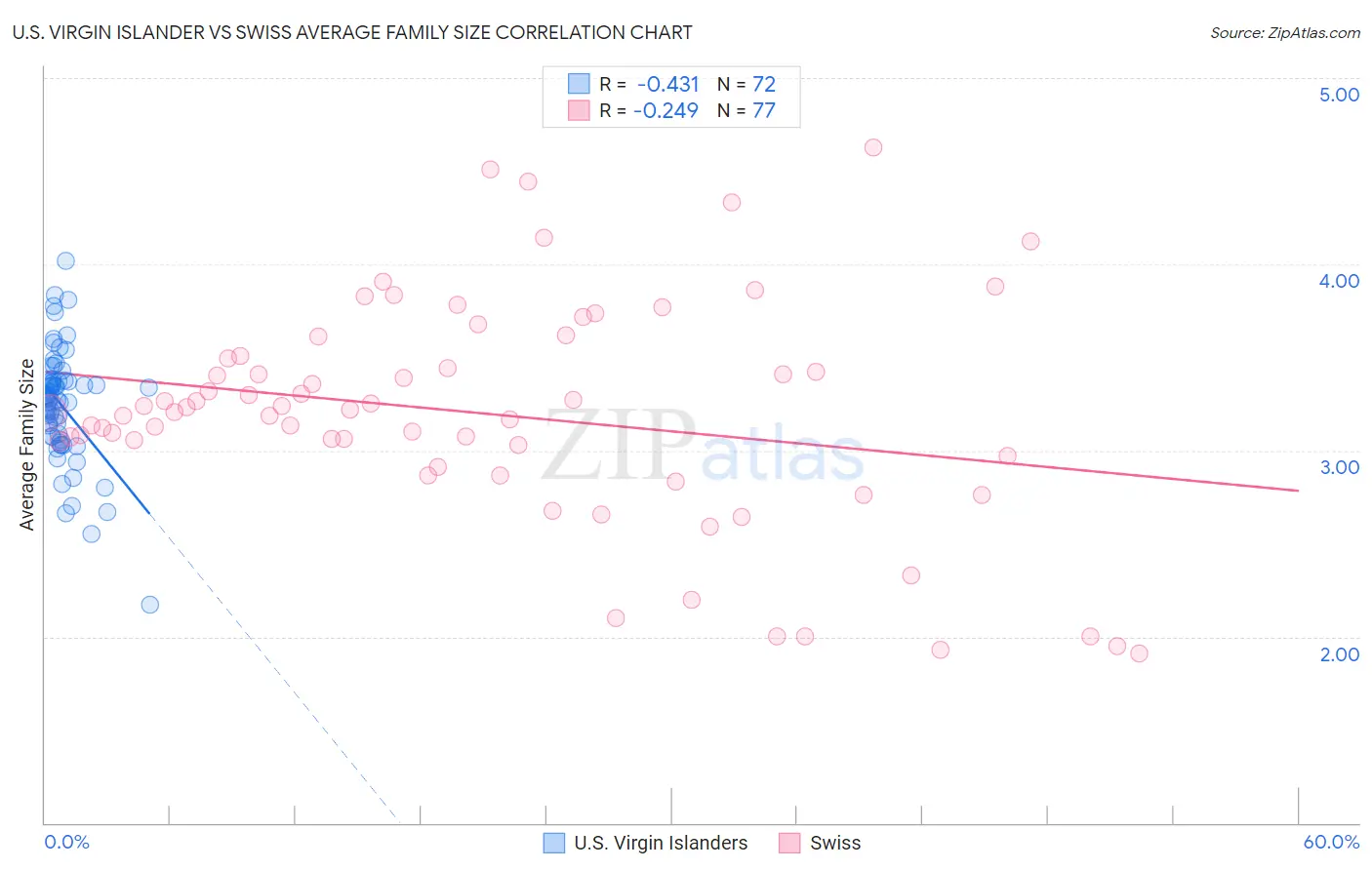 U.S. Virgin Islander vs Swiss Average Family Size