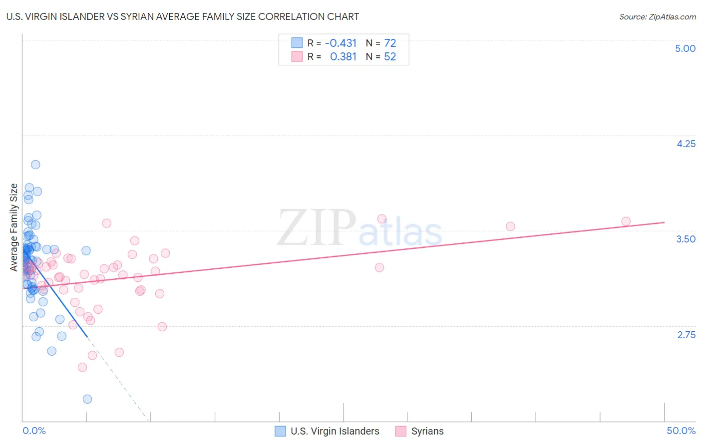 U.S. Virgin Islander vs Syrian Average Family Size