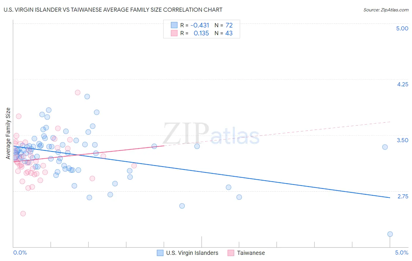 U.S. Virgin Islander vs Taiwanese Average Family Size