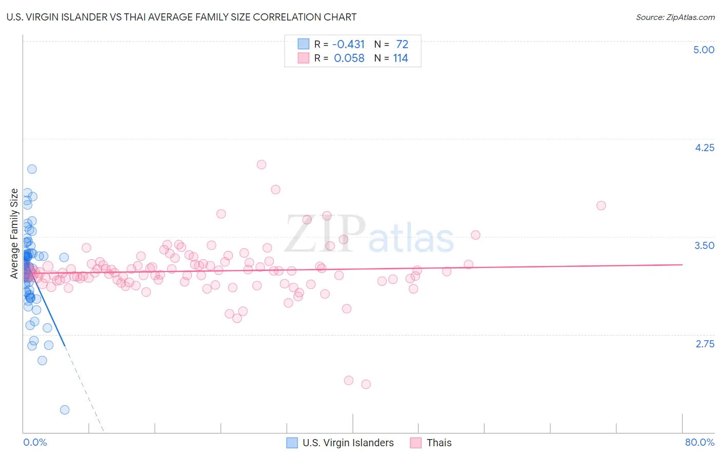 U.S. Virgin Islander vs Thai Average Family Size