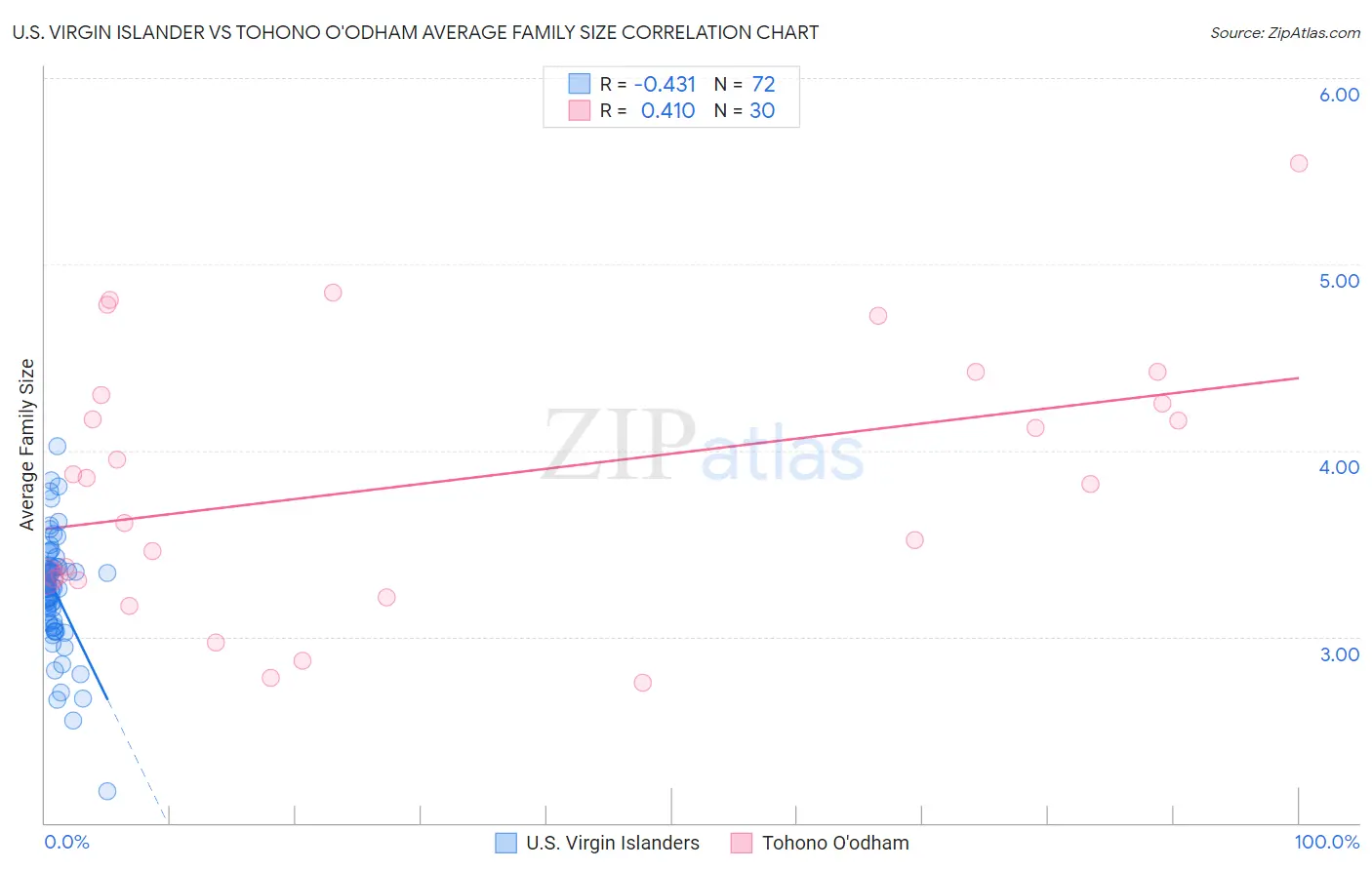 U.S. Virgin Islander vs Tohono O'odham Average Family Size