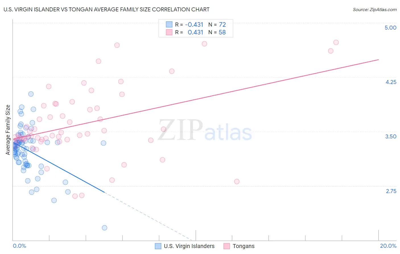 U.S. Virgin Islander vs Tongan Average Family Size