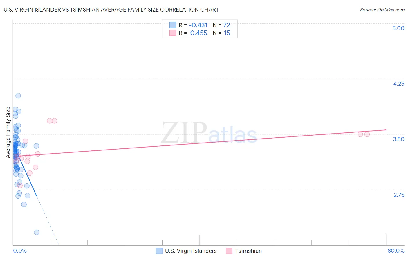 U.S. Virgin Islander vs Tsimshian Average Family Size