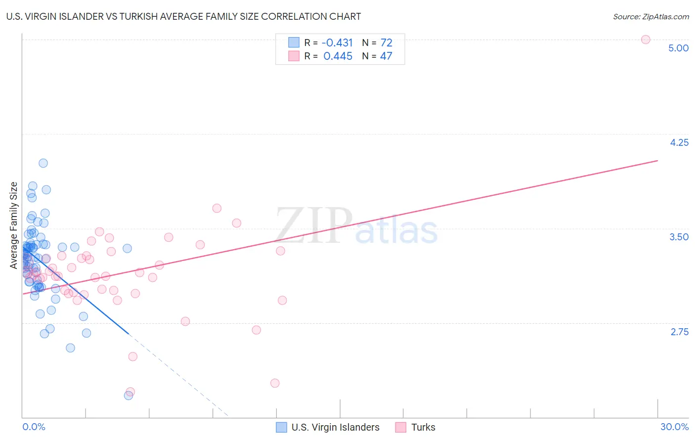 U.S. Virgin Islander vs Turkish Average Family Size